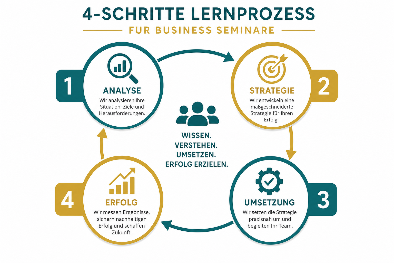Lernprozess Infografik Glarben Akademie